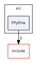 code/src/FPythia/